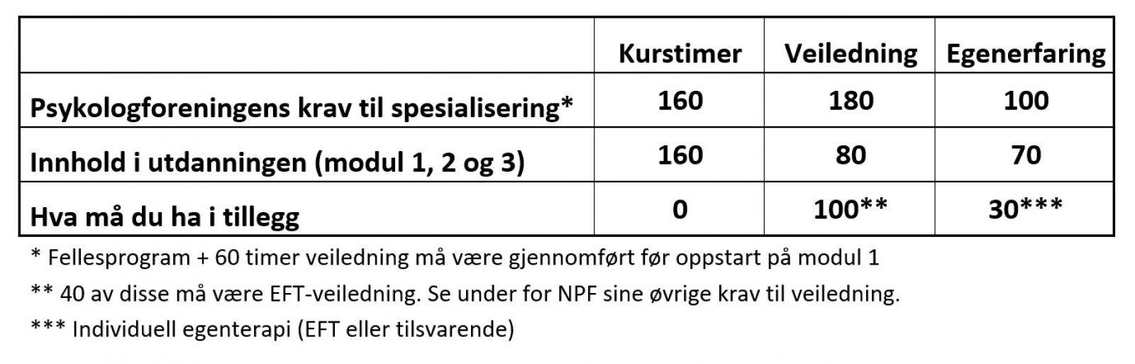 Tabell Spesialisering